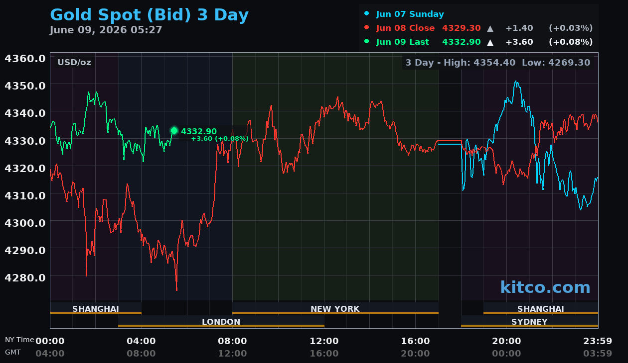 Live gold chart