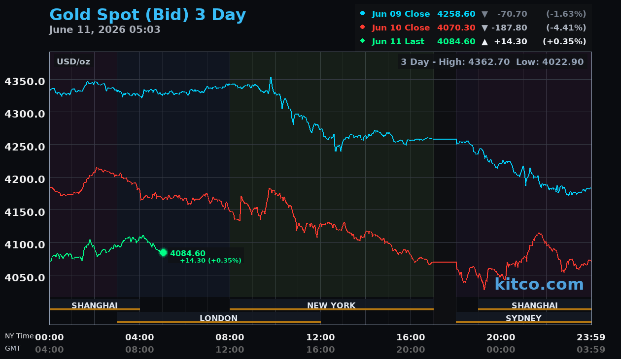 Live gold chart