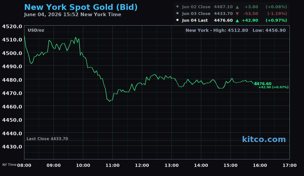 Live New York gold Chart