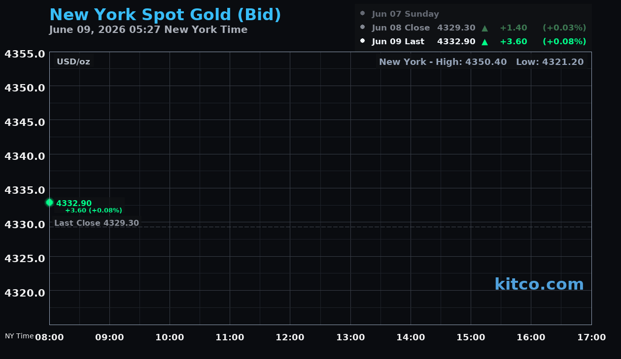 Live New York gold Chart