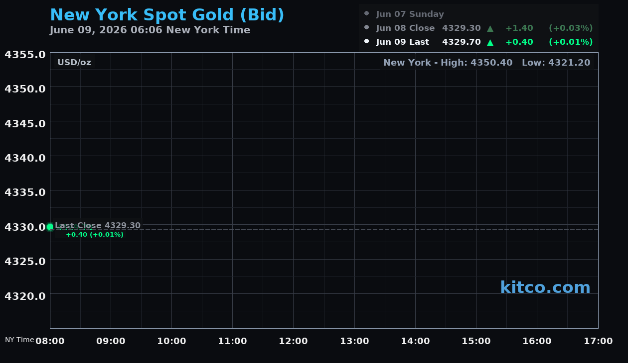 Live New York gold Chart