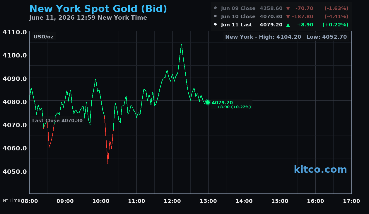 Live New York gold Chart