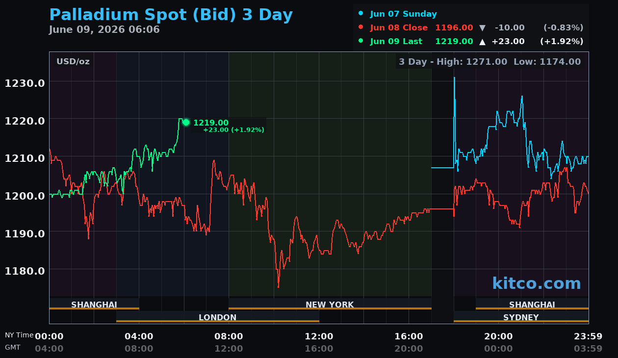 Live palladium chart