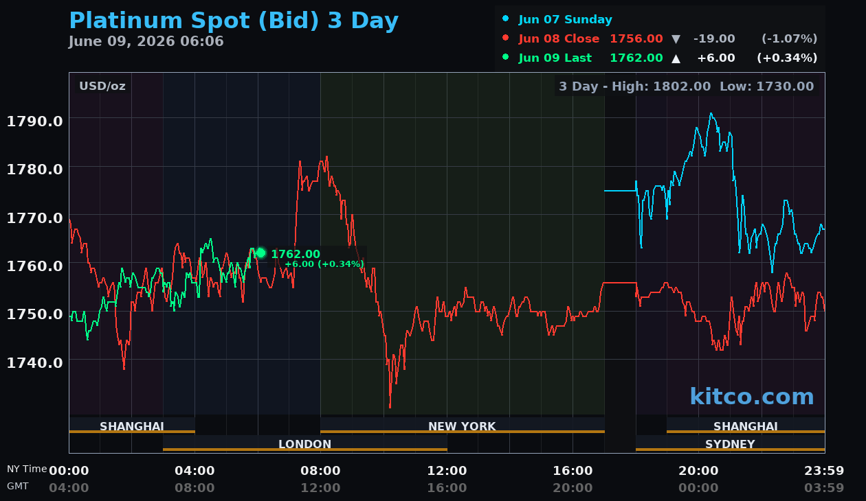 Live platinum chart