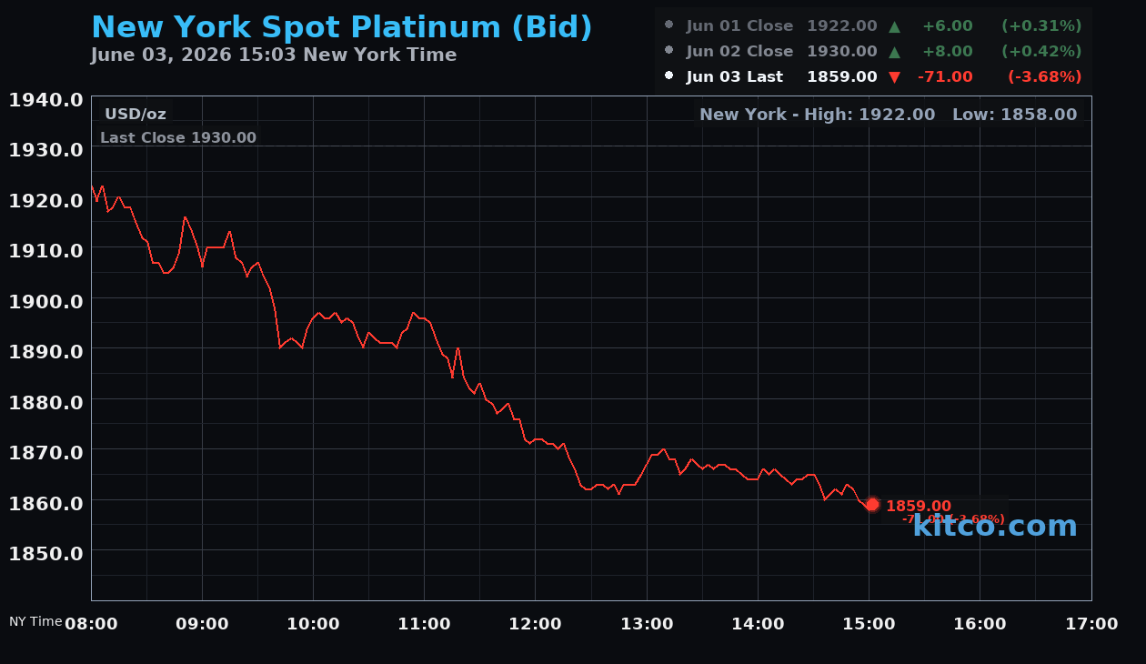 Live New York platinum Chart