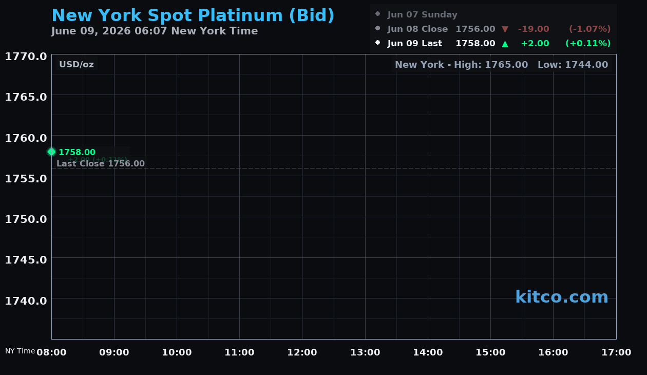 Live New York platinum Chart