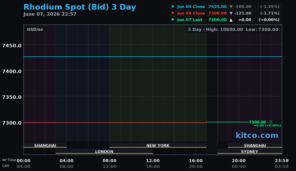 Live rhodium chart