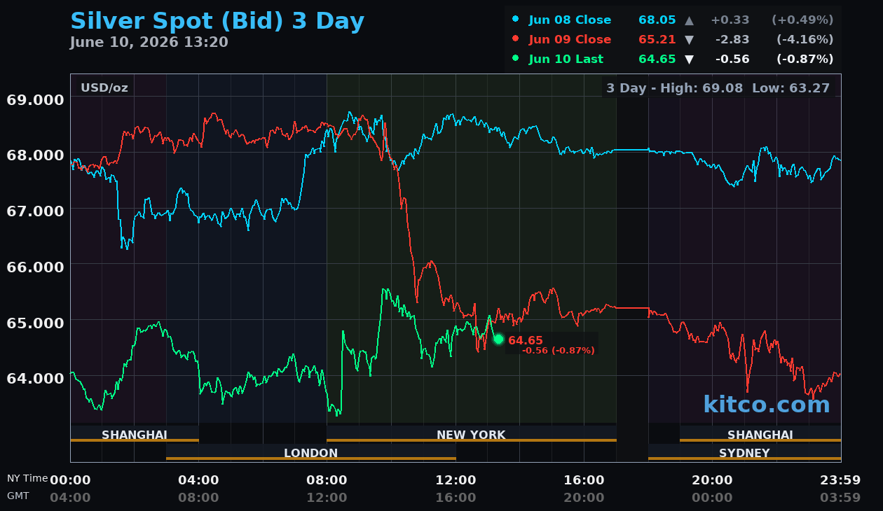 Live silver chart