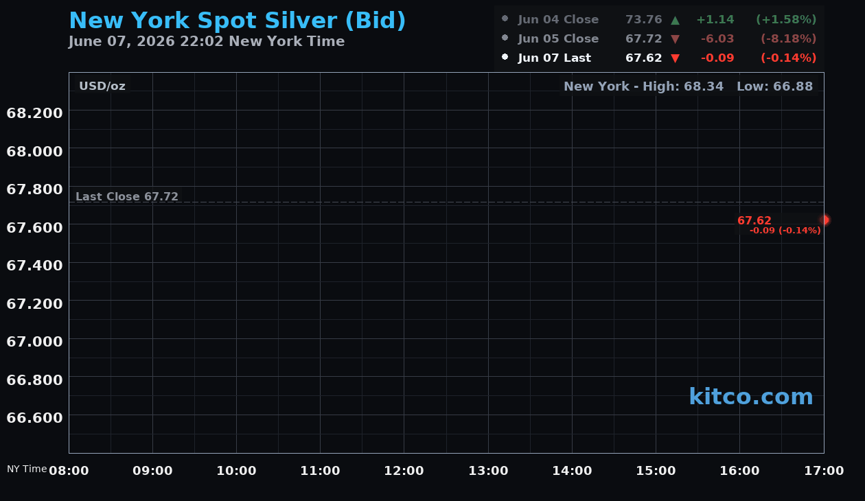 Live New York silver Chart