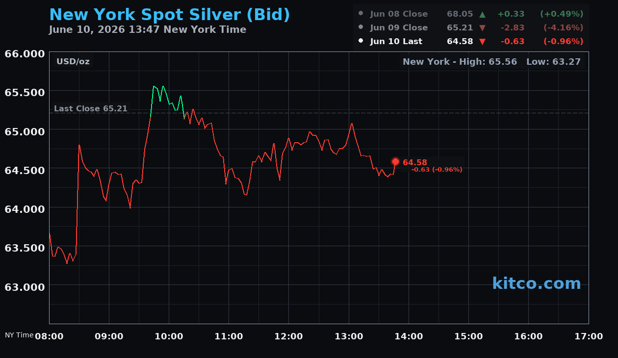 Live New York silver Chart