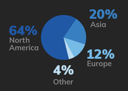 Geography Chart - 64% North America, 20% Asia, 12% Europe, 4% Other