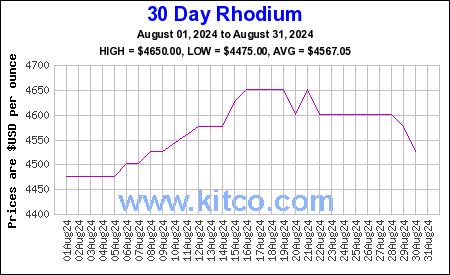 Live Rhodium Price