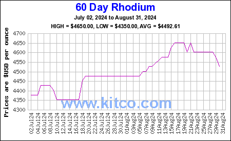 Live Rhodium Price