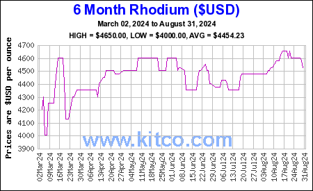 Live Rhodium Price