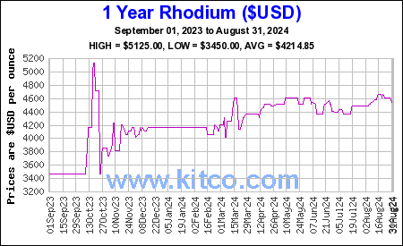 Live Rhodium Price