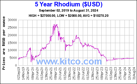 Live Rhodium Price