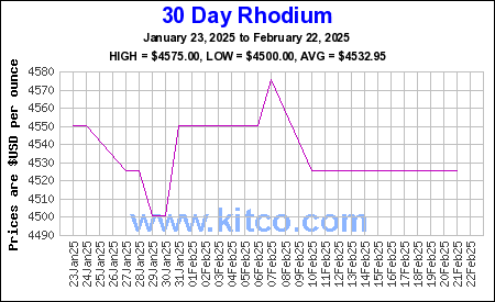 Rhodium Price Today | Price of Rhodium Per Ounce | Rhodium Chart | KITCO