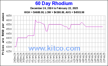 Rhodium Price Today | Price of Rhodium Per Ounce | Rhodium Chart | KITCO