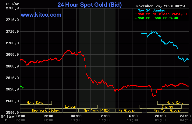 Live 24 hour Gold Chart