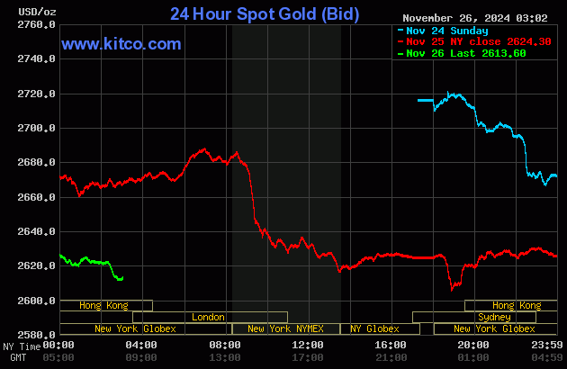 Live 24 hour Gold Chart