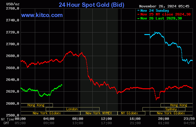 Live 24 hour Gold Chart