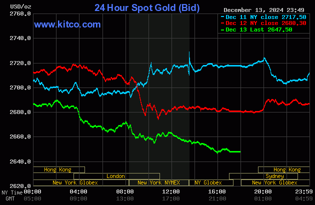 Live 24 hour Gold Chart