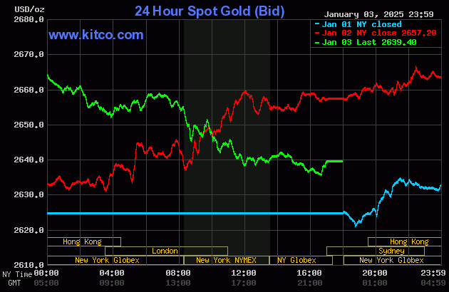 Live 24 hour Gold Chart