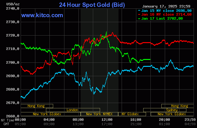 Live 24 hour Gold Chart