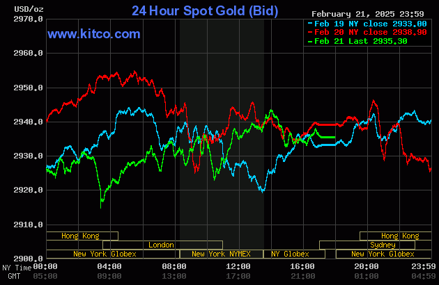 Live 24 hour Gold Chart