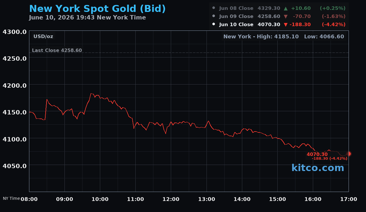 Live New York gold Chart