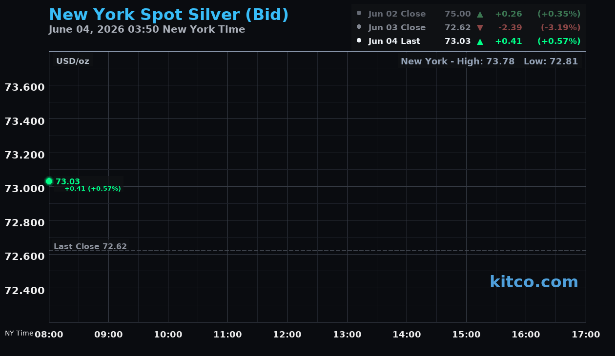 Live New York silver Chart